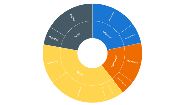 サンバーストチャート