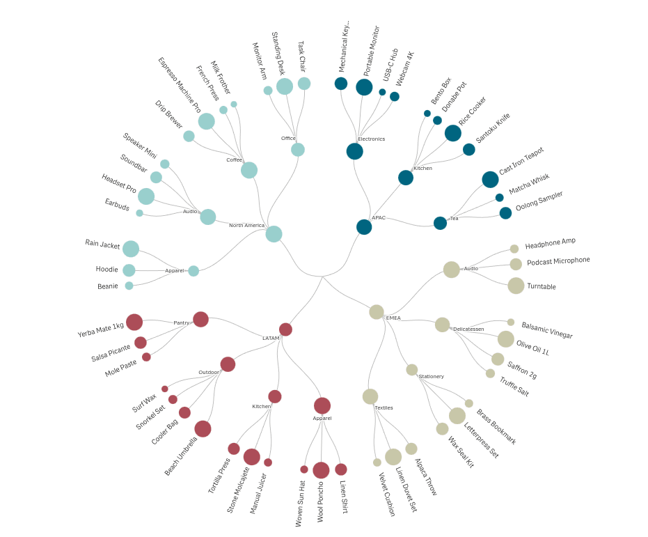full Circular Dendrogram at default settings