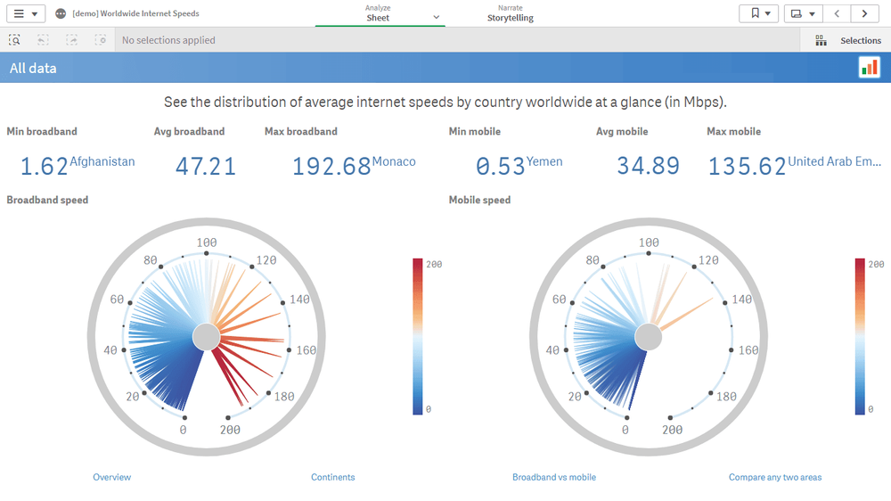 世界のインターネット速度
