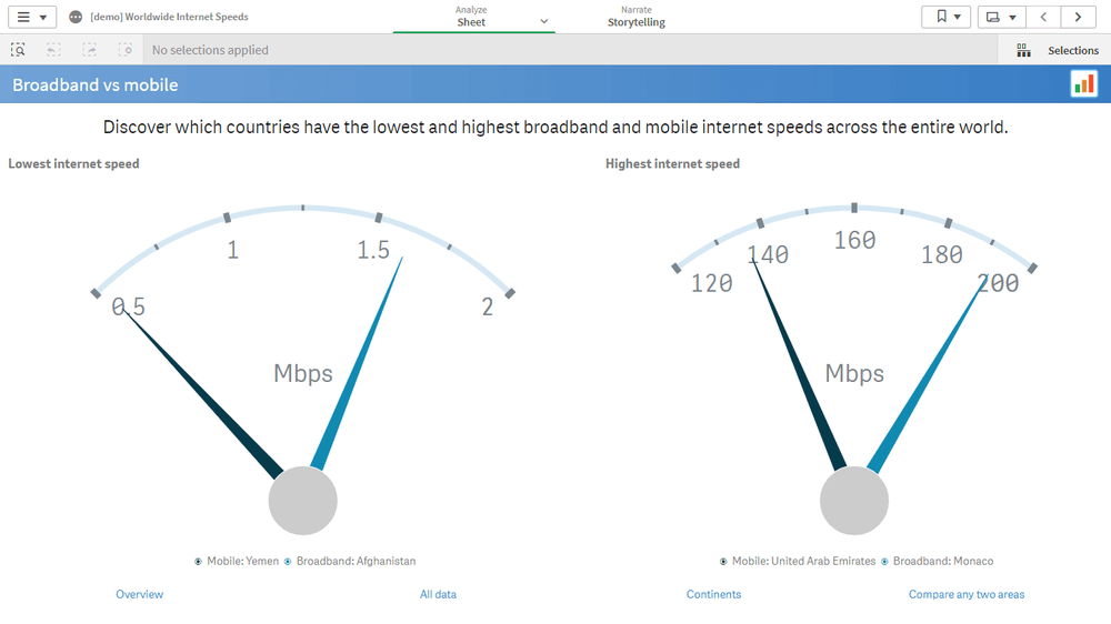 世界のインターネット速度