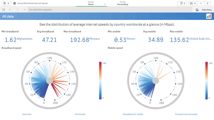 世界のインターネット速度