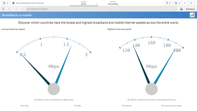 世界のインターネット速度