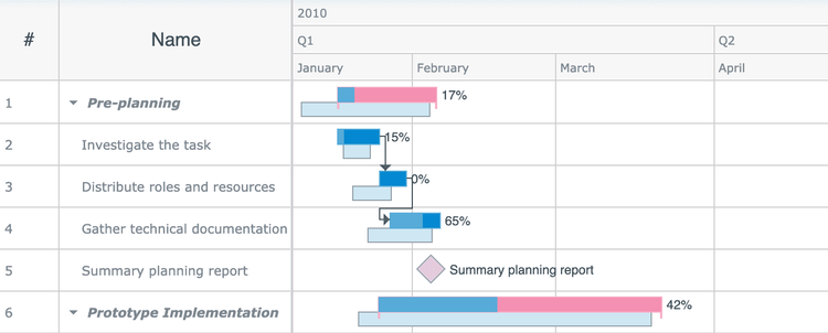 プロジェクトガント