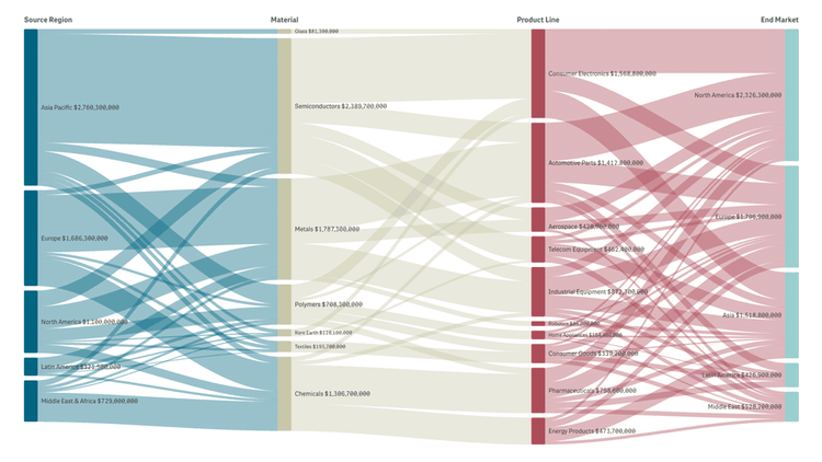 Sankey Chart Features