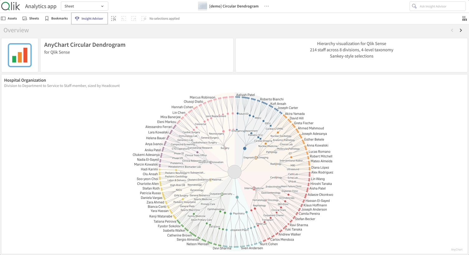 Qlik Dendrogram Demo App Showcase