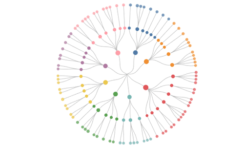 Circular Dendrogram